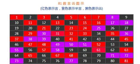 數字吉數表|手機號碼測吉兇：號碼吉兇查詢（81數理）